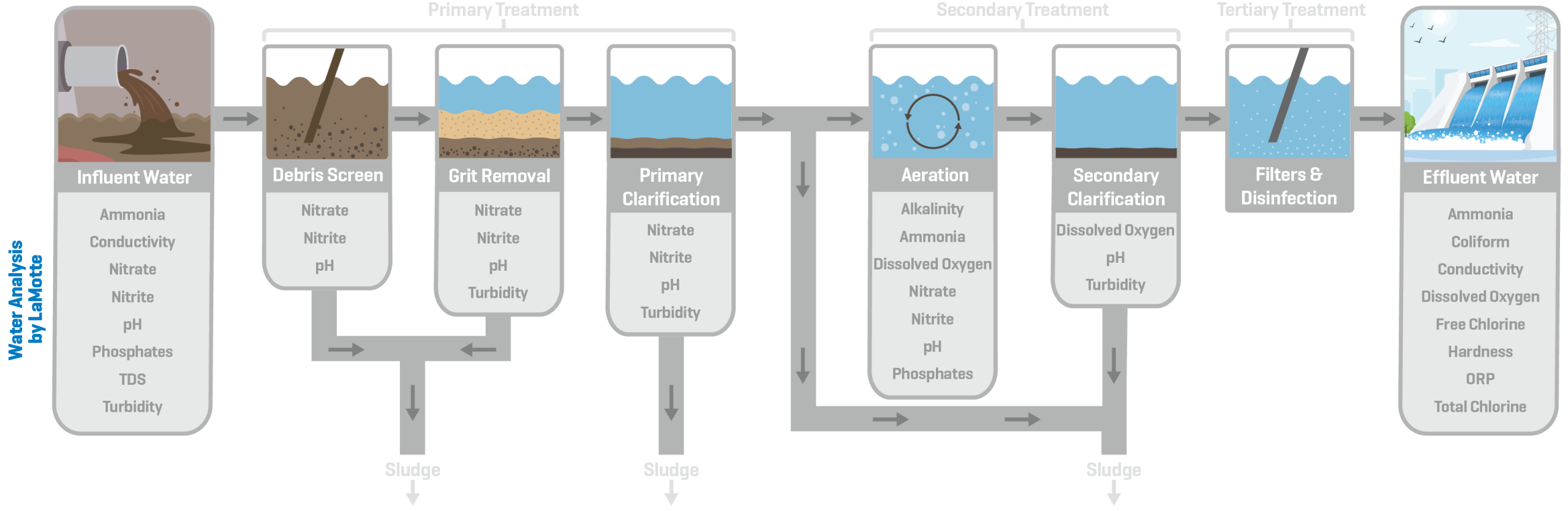 wastewater-treatment-stages-flow-chart