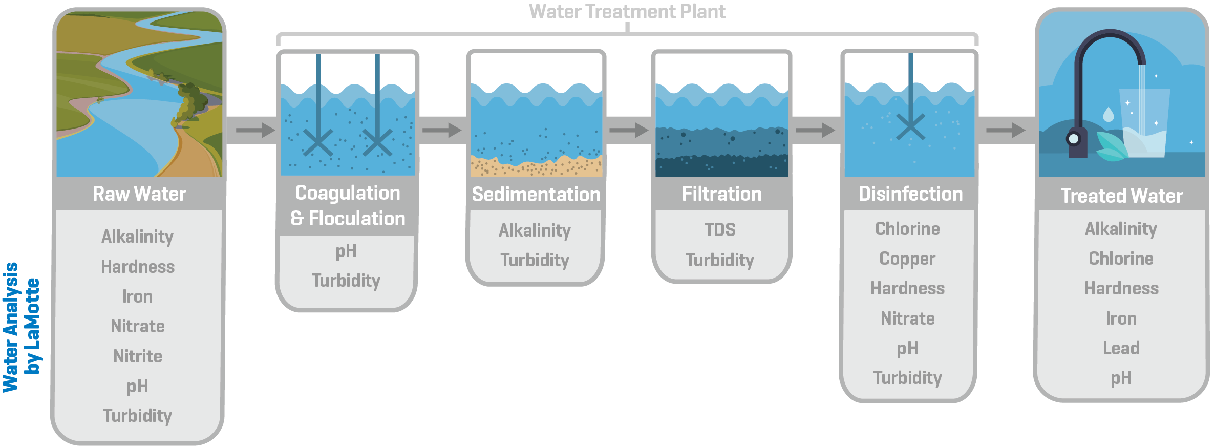 drinking-water-treatment-stages-flow-chart-v2